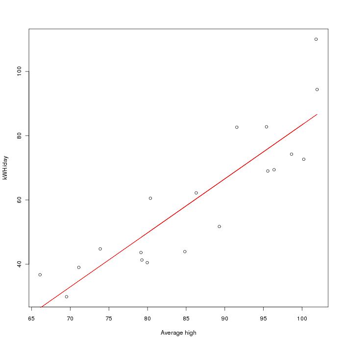 Fitted data showing the linear regression