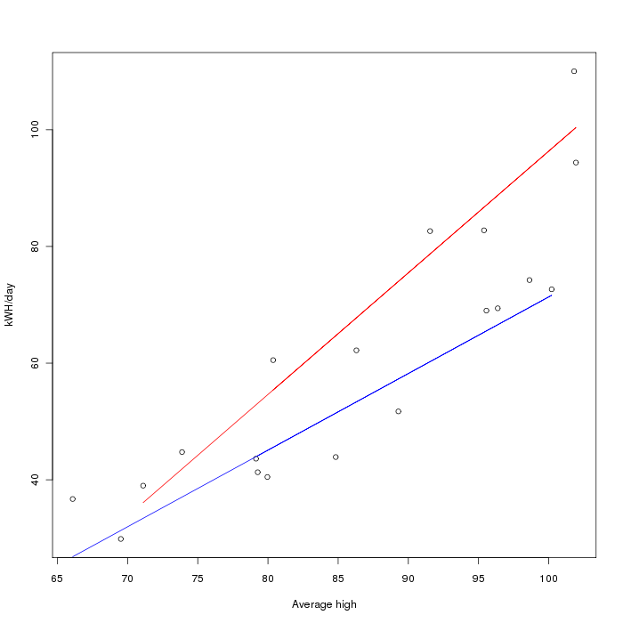 Data split into two better-fitting lines