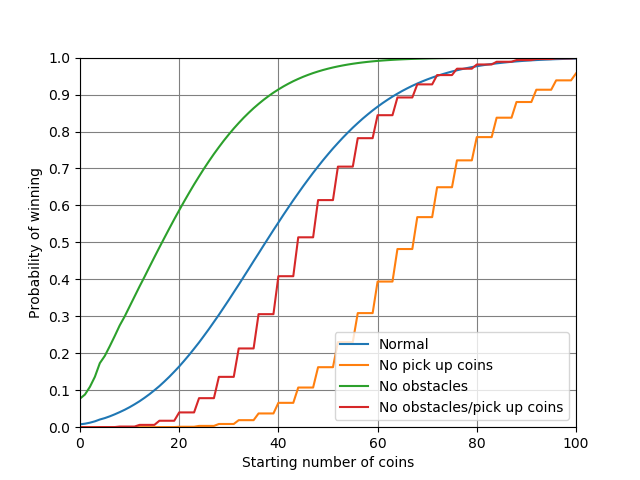 Plot illustrating the effect of starting with coins