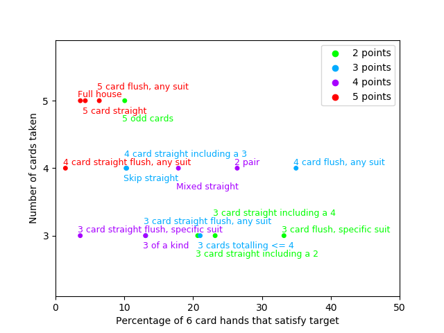 graph of target hands and their probability and points